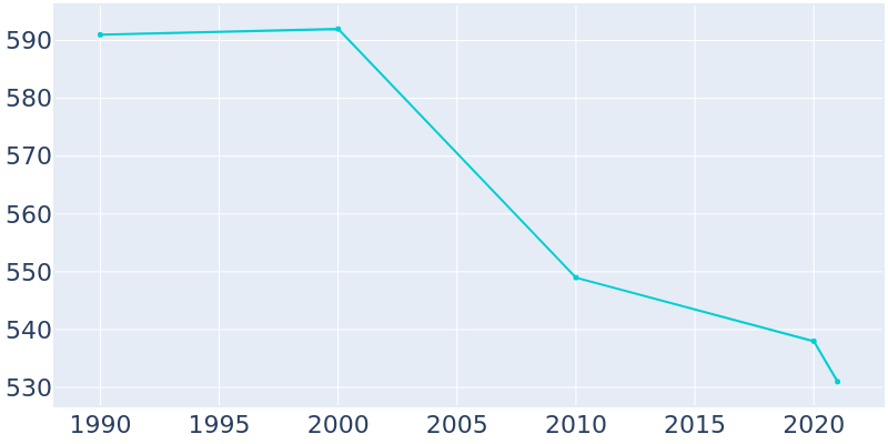 Population Graph For Galien, 1990 - 2022