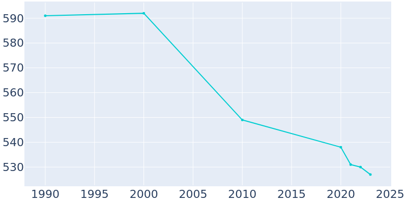 Population Graph For Galien, 1990 - 2022