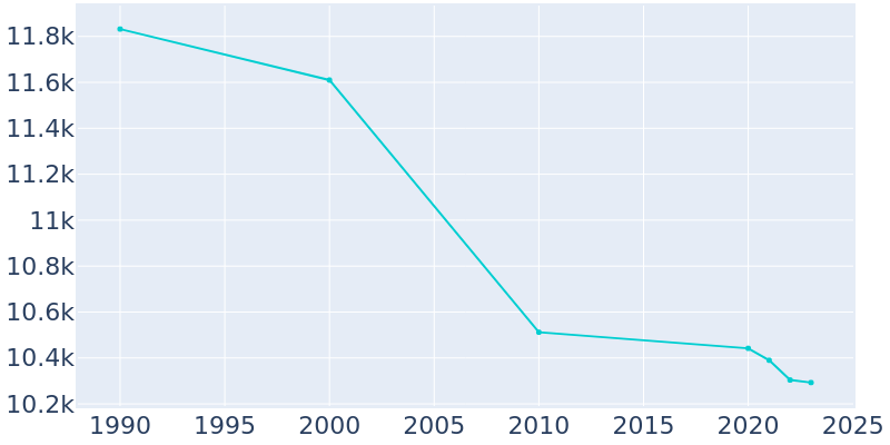 Population Graph For Galion, 1990 - 2022