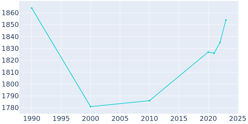 Population Graph For Gallatin, 1990 - 2022