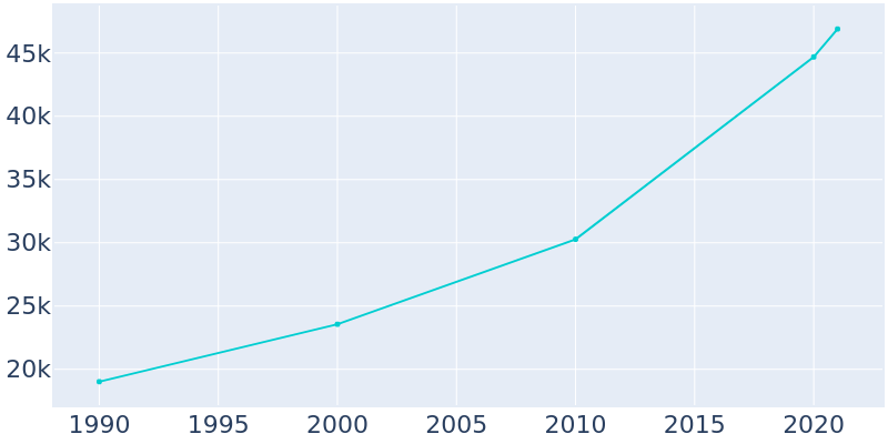 Population Graph For Gallatin, 1990 - 2022