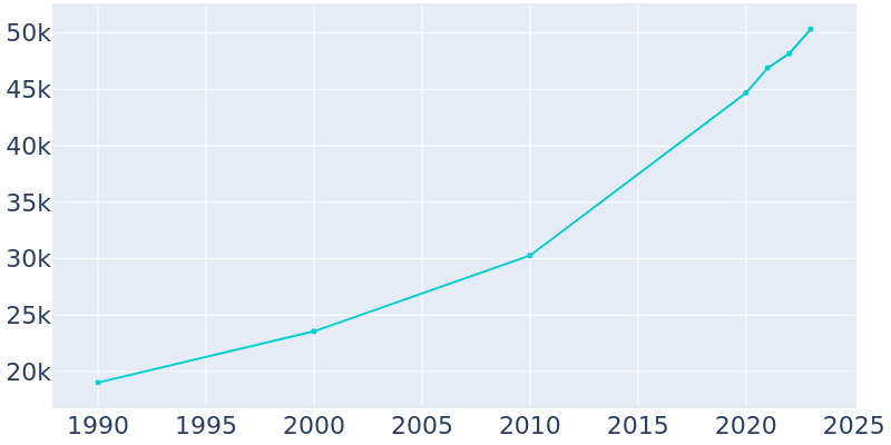 Population Graph For Gallatin, 1990 - 2022