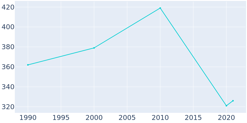 Population Graph For Gallatin, 1990 - 2022