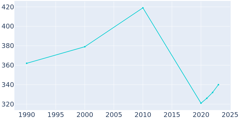 Population Graph For Gallatin, 1990 - 2022