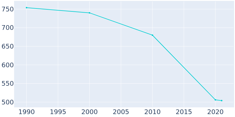 Population Graph For Gallaway, 1990 - 2022