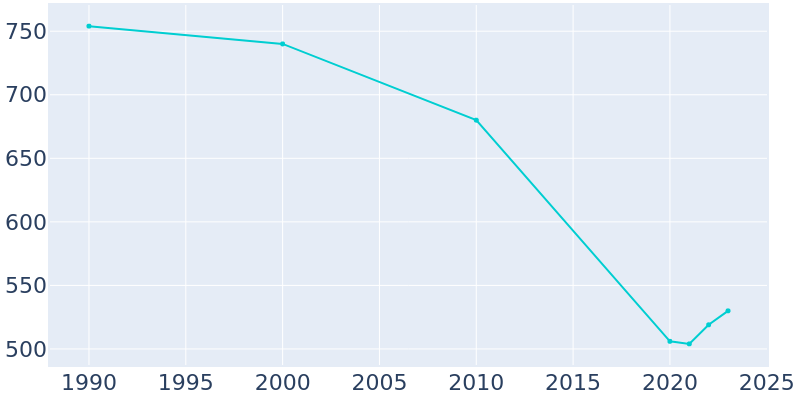 Population Graph For Gallaway, 1990 - 2022