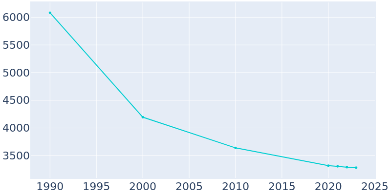 Population Graph For Gallipolis, 1990 - 2022