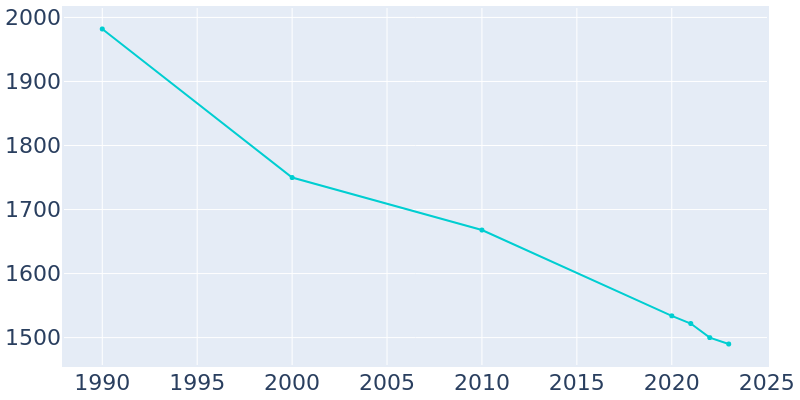 Population Graph For Gallitzin, 1990 - 2022