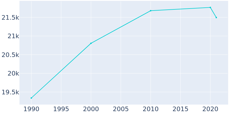 Population Graph For Gallup, 1990 - 2022