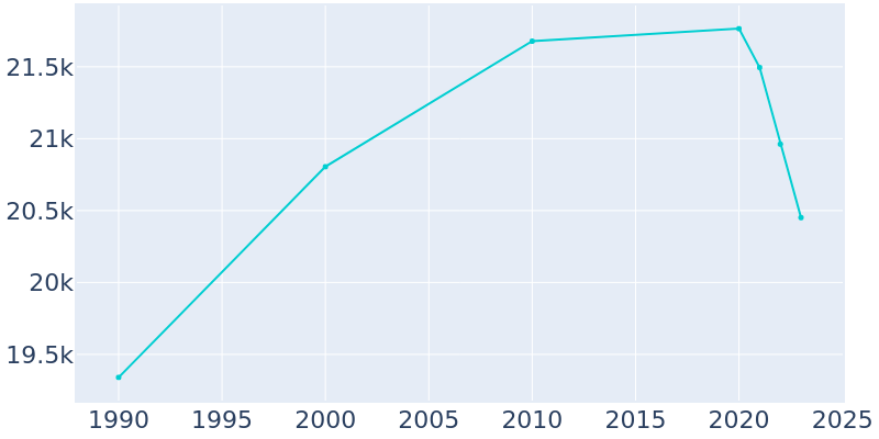 Population Graph For Gallup, 1990 - 2022