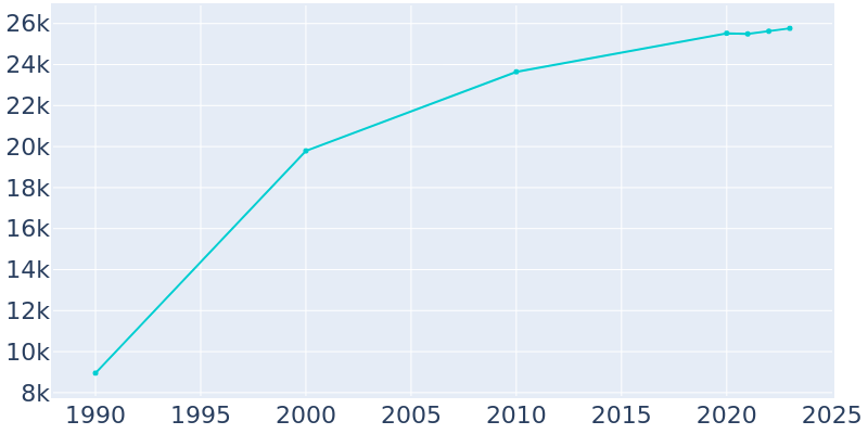 Population Graph For Galt, 1990 - 2022