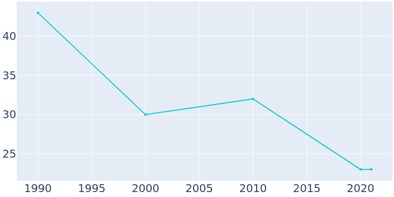 Population Graph For Galt, 1990 - 2022