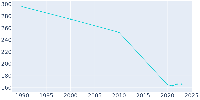 Population Graph For Galt, 1990 - 2022