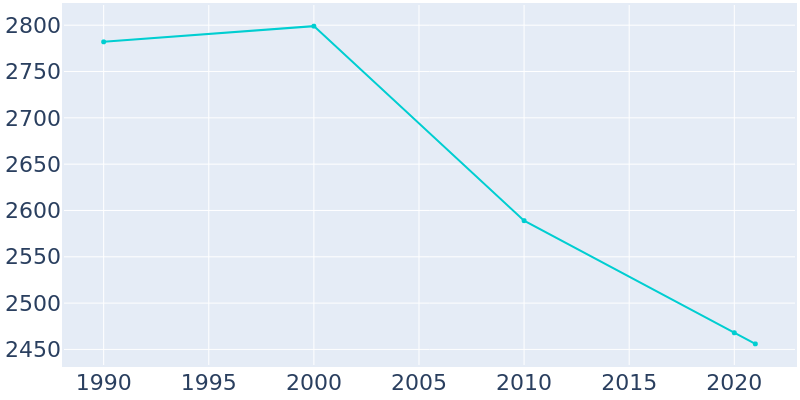 Population Graph For Galva, 1990 - 2022