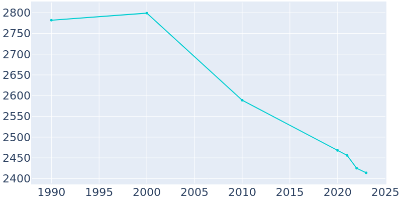 Population Graph For Galva, 1990 - 2022