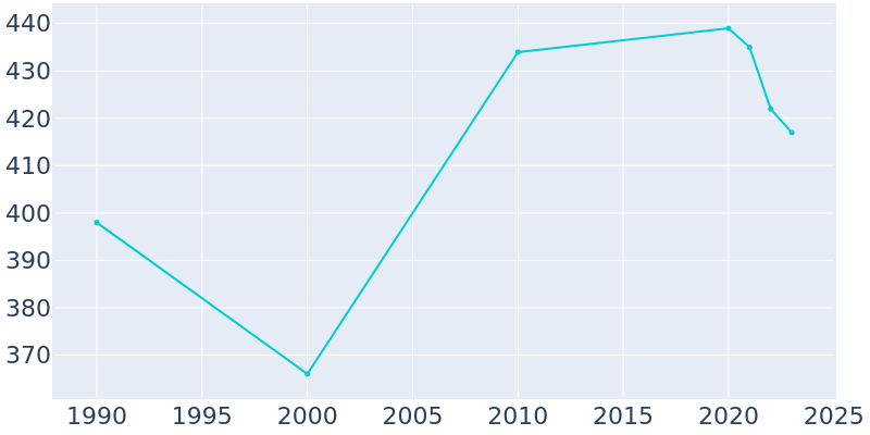 Population Graph For Galva, 1990 - 2022