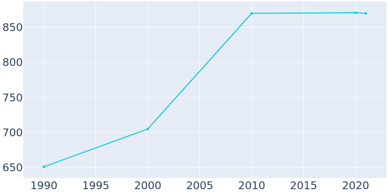 Population Graph For Galva, 1990 - 2022