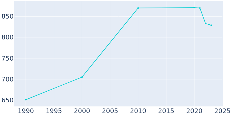 Population Graph For Galva, 1990 - 2022