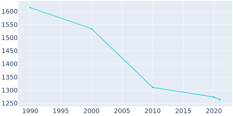 Population Graph For Galveston, 1990 - 2022