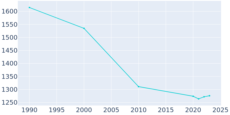 Population Graph For Galveston, 1990 - 2022