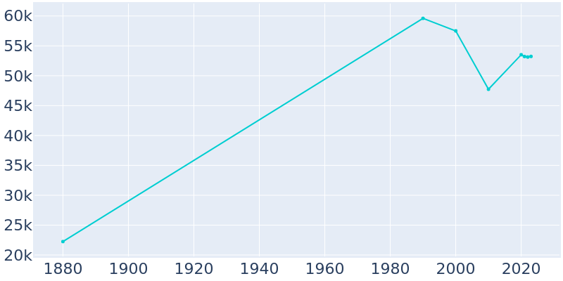 Population Graph For Galveston, 1880 - 2022