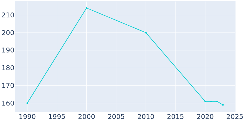 Population Graph For Galway, 1990 - 2022