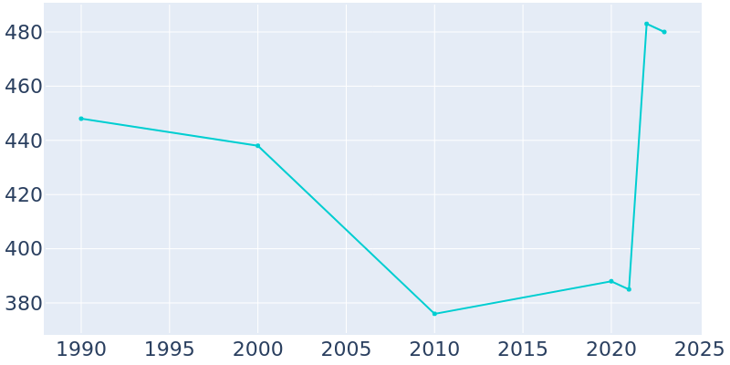 Population Graph For Gamaliel, 1990 - 2022