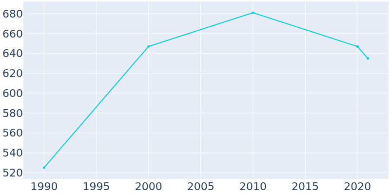 Population Graph For Gambell, 1990 - 2022
