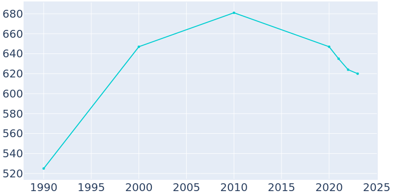 Population Graph For Gambell, 1990 - 2022