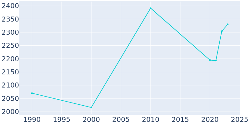 Population Graph For Gambier, 1990 - 2022