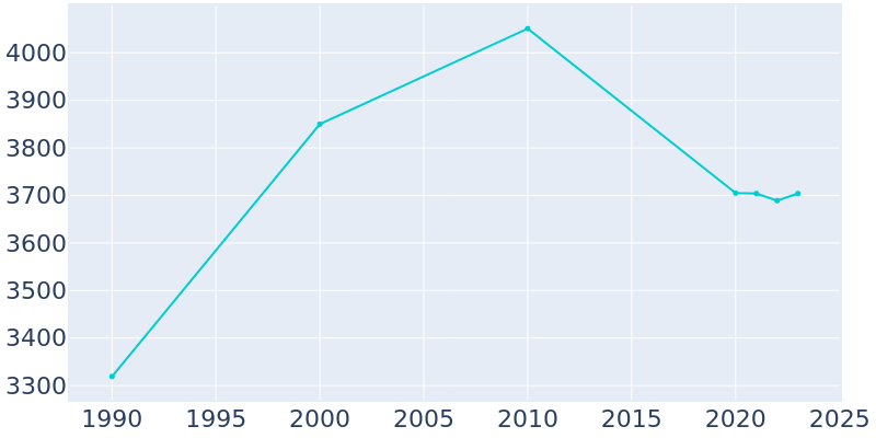 Population Graph For Gamewell, 1990 - 2022