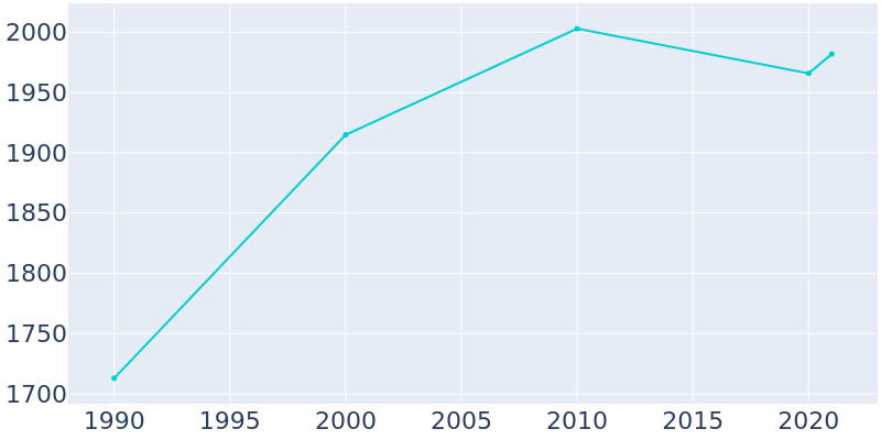 Population Graph For Ganado, 1990 - 2022