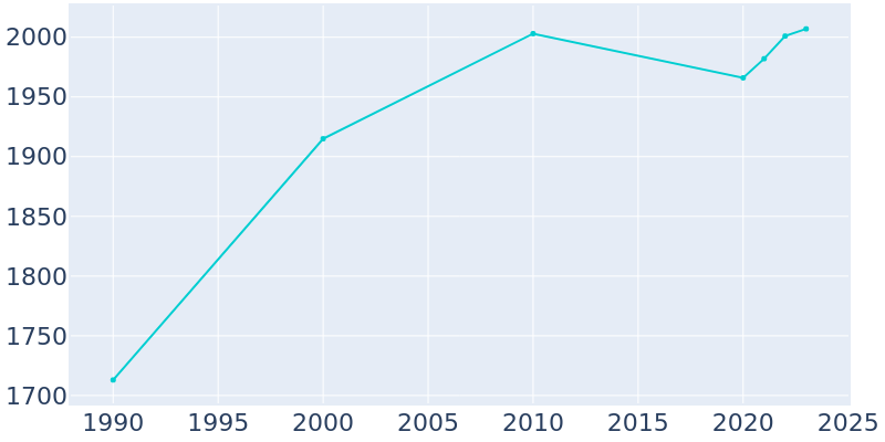 Population Graph For Ganado, 1990 - 2022