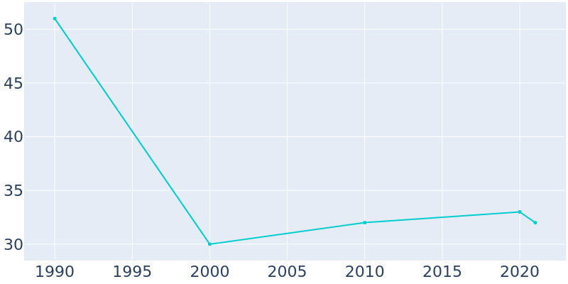 Population Graph For Gandy, 1990 - 2022