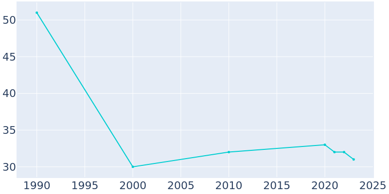 Population Graph For Gandy, 1990 - 2022