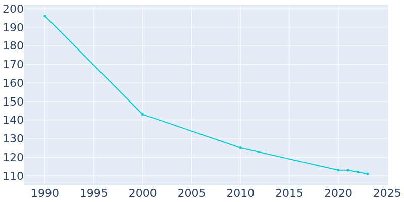 Population Graph For Gann (Brinkhaven), 1990 - 2022