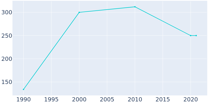 Population Graph For Gans, 1990 - 2022