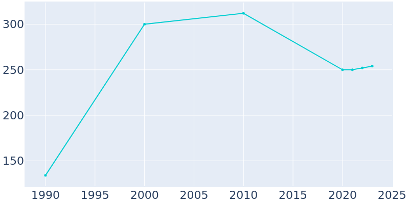 Population Graph For Gans, 1990 - 2022