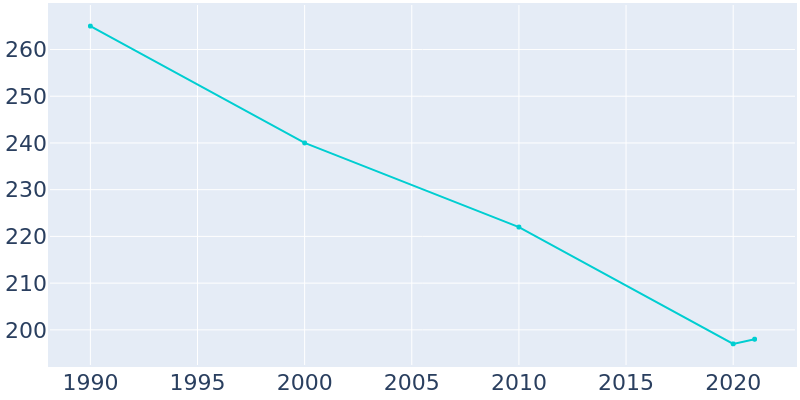 Population Graph For Gantt, 1990 - 2022