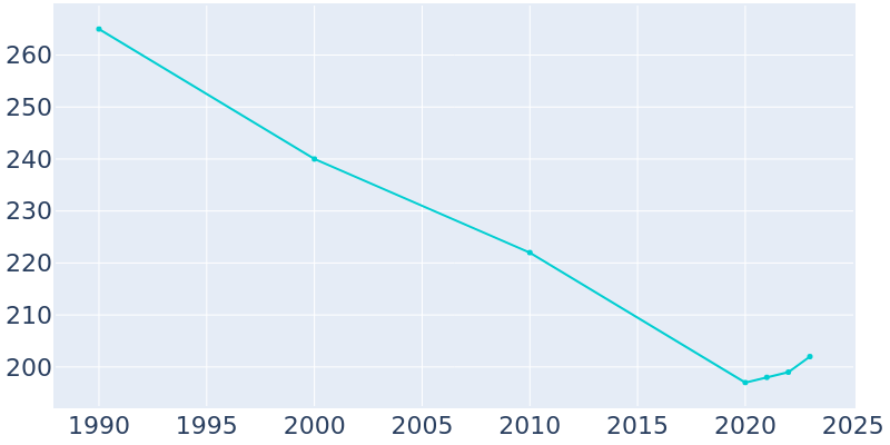 Population Graph For Gantt, 1990 - 2022