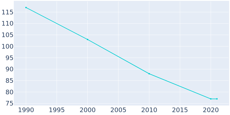 Population Graph For Garber, 1990 - 2022