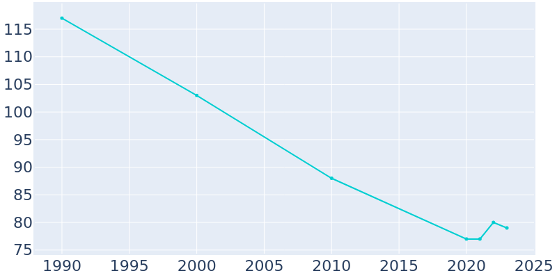 Population Graph For Garber, 1990 - 2022