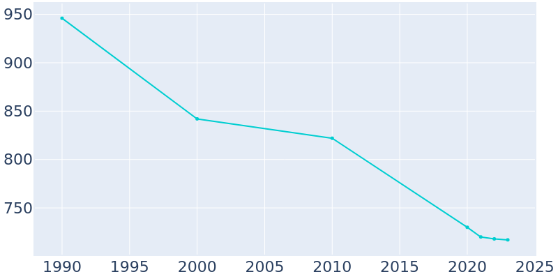 Population Graph For Garber, 1990 - 2022