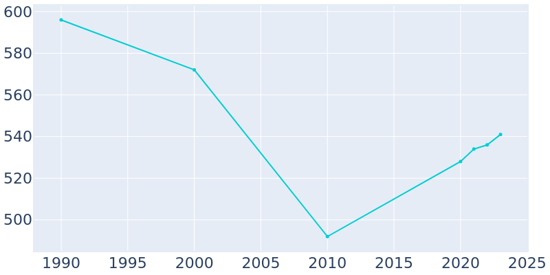 Population Graph For Garden City, 1990 - 2022