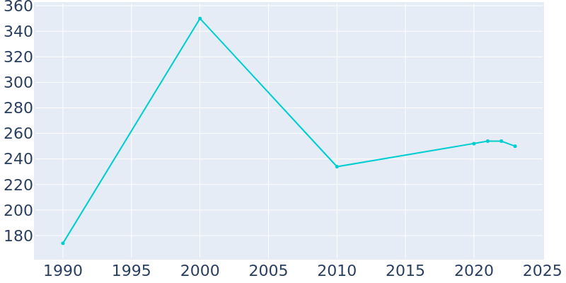 Population Graph For Garden City, 1990 - 2022