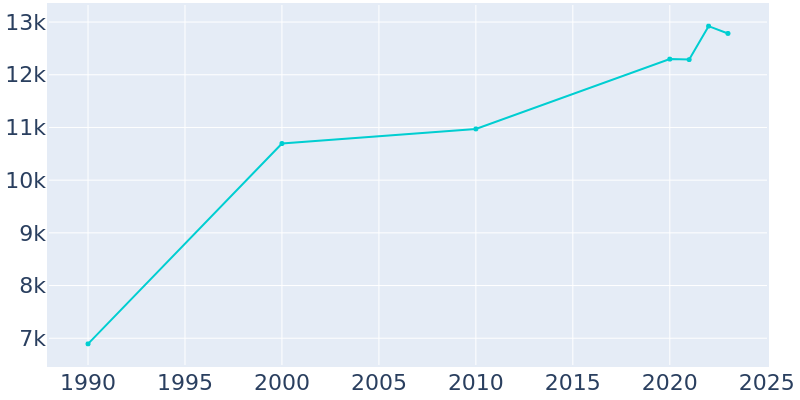 Population Graph For Garden City, 1990 - 2022