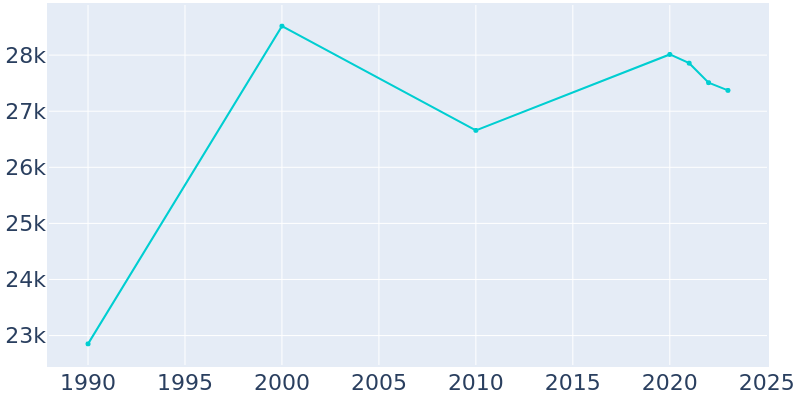 Population Graph For Garden City, 1990 - 2022