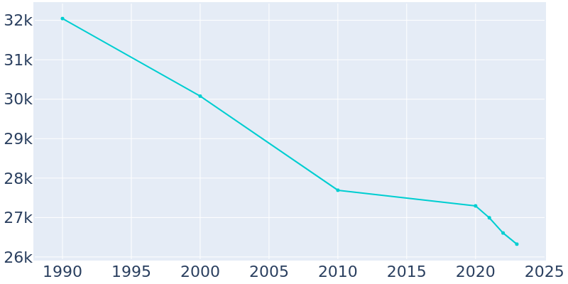 Population Graph For Garden City, 1990 - 2022