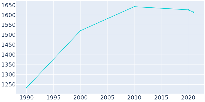 Population Graph For Garden City, 1990 - 2022