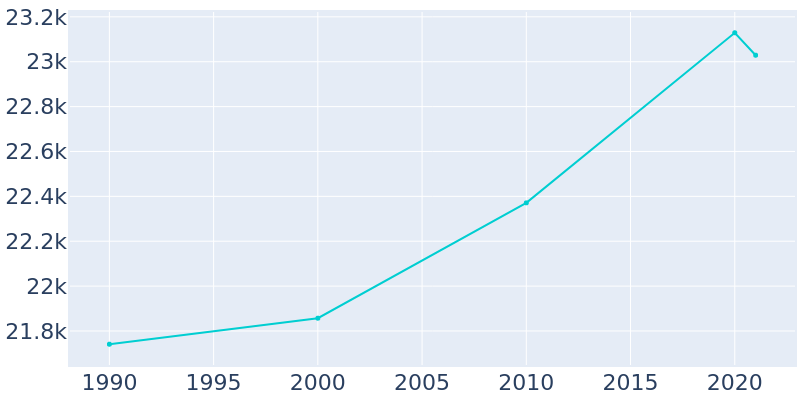 Population Graph For Garden City, 1990 - 2022